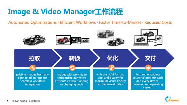 基于CDN边缘网络智能优化图片和视频