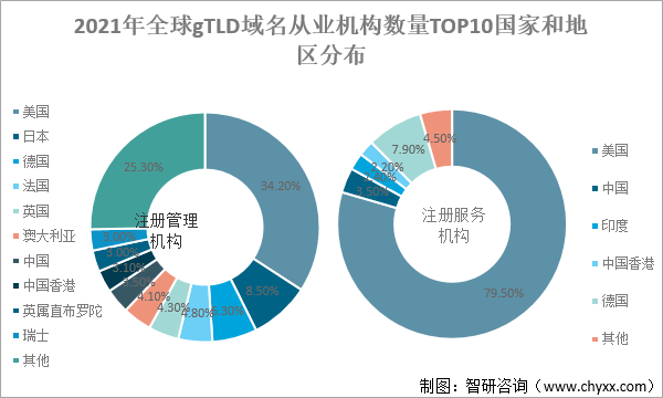 2021年全球及中国互联网域名发展回顾：全球域名注册量增长率下降，中国活跃域名数量持续增长[图]