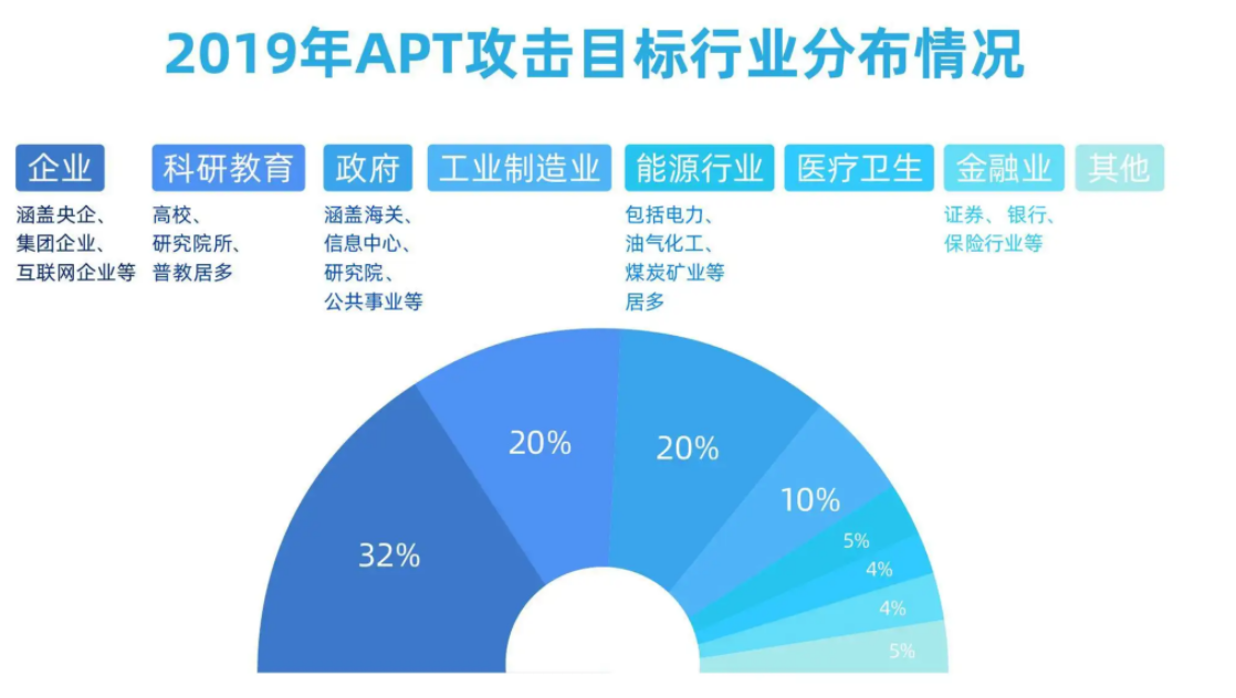 网络攻击盯上民生领域，应对DDoS和APT攻击，如何有效防御？