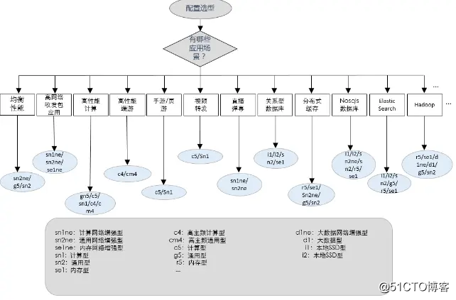 新手购买阿里云服务器配置应该怎么选择?