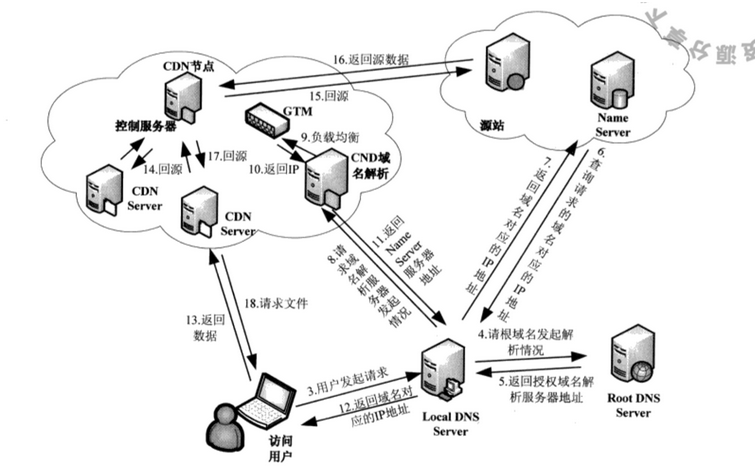 网站运维技术与实践之集群架构规划