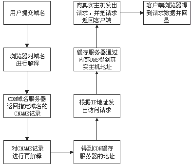 cdn加速网站访问