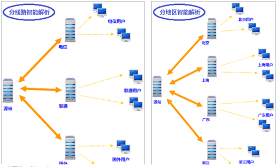 CDN加速与DDOS防御