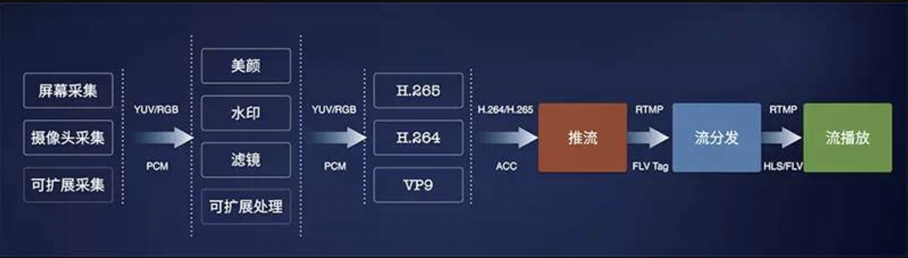 Android 直播调研