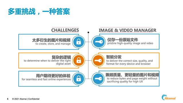 基于CDN边缘网络智能优化图片和视频