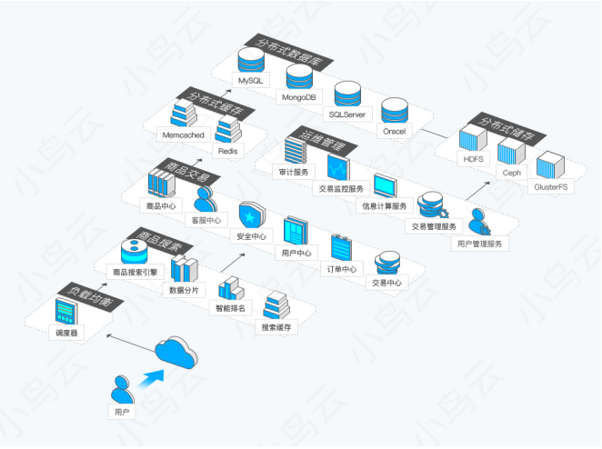 做电商/外贸，搭建一个自己的网站要怎么选服务器（配置）？