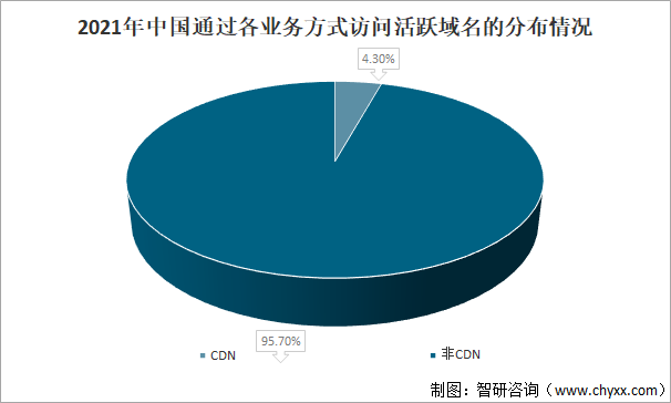2021年全球及中国互联网域名发展回顾：全球域名注册量增长率下降，中国活跃域名数量持续增长[图]