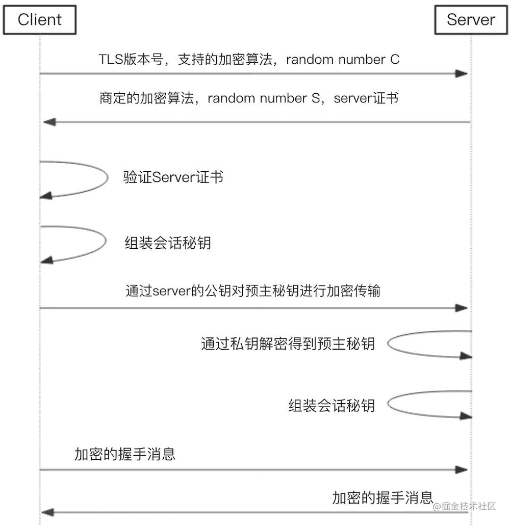 iOS开发面试只需知道这些，技术基本通关！（网络篇）