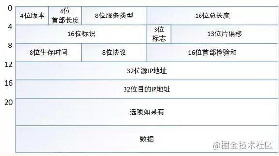 iOS开发面试只需知道这些，技术基本通关！（网络篇）