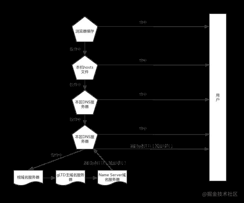 iOS开发面试只需知道这些，技术基本通关！（网络篇）
