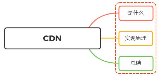 一分钟快速理解CDN加速原理