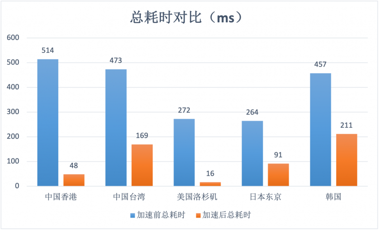 帮助客户实现“提质增效”基本目标 AgileCDN加速情况数据测评