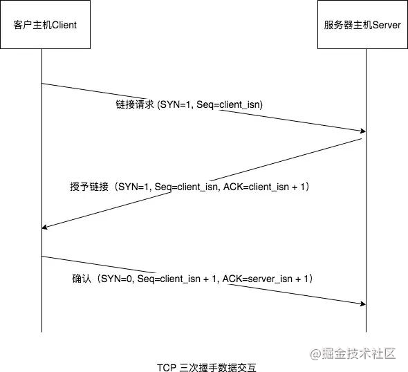 iOS开发面试只需知道这些，技术基本通关！（网络篇）
