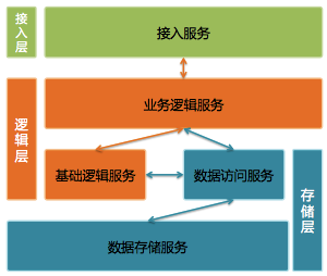 从0到1：微信后台系统的演进之路（转自INFOQ）