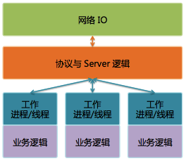 从0到1：微信后台系统的演进之路（转自INFOQ）