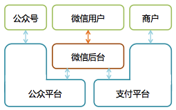 从0到1：微信后台系统的演进之路（转自INFOQ）