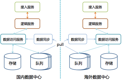 从0到1：微信后台系统的演进之路（转自INFOQ）