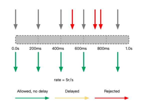 又拍云张聪：OpenResty动态流控的几种姿势
