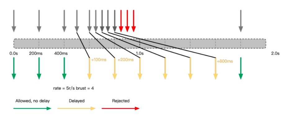又拍云张聪：OpenResty动态流控的几种姿势
