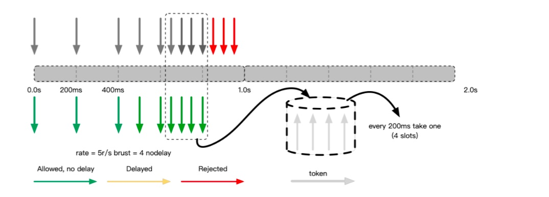 又拍云张聪：OpenResty动态流控的几种姿势