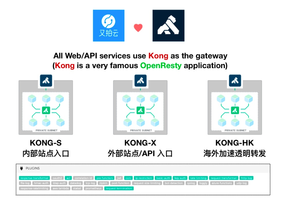 又拍云张聪：OpenResty动态流控的几种姿势