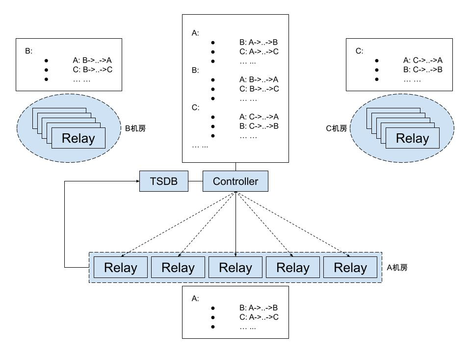 架构解析｜网易自研新一代大规模分布式传输网