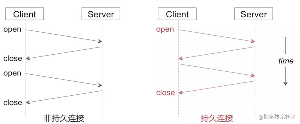 iOS开发面试只需知道这些，技术基本通关！（网络篇）