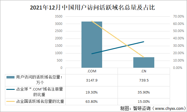 2021年全球及中国互联网域名发展回顾：全球域名注册量增长率下降，中国活跃域名数量持续增长[图]