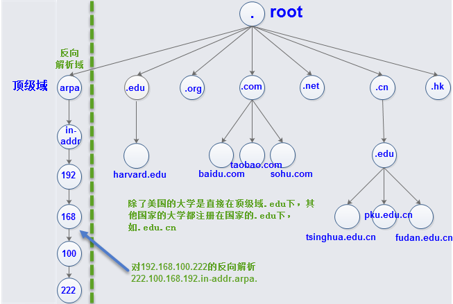 转载：dns&bind