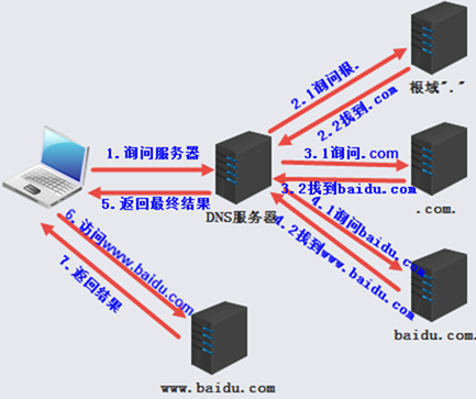 转载：dns&bind