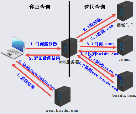 转载：dns&bind