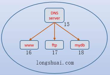 转载：dns&bind