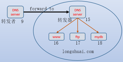 转载：dns&bind