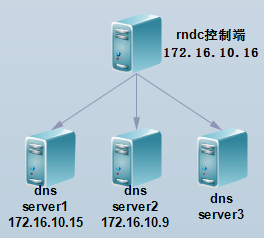 转载：dns&bind