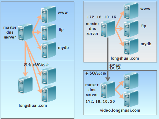 转载：dns&bind