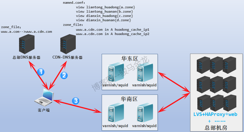 转载：dns&bind