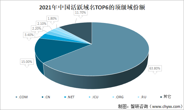 2021年全球及中国互联网域名发展回顾：全球域名注册量增长率下降，中国活跃域名数量持续增长[图]