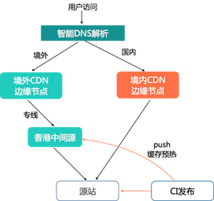 境外业务性能优化实践