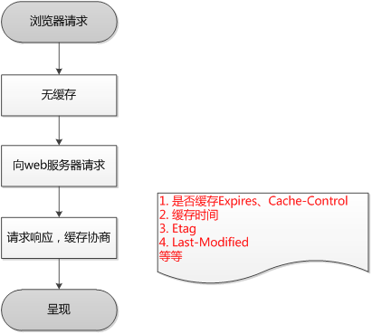【原】http缓存与cdn相关技术