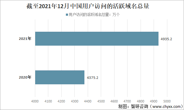 2021年全球及中国互联网域名发展回顾：全球域名注册量增长率下降，中国活跃域名数量持续增长[图]