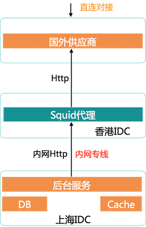 境外业务性能优化实践