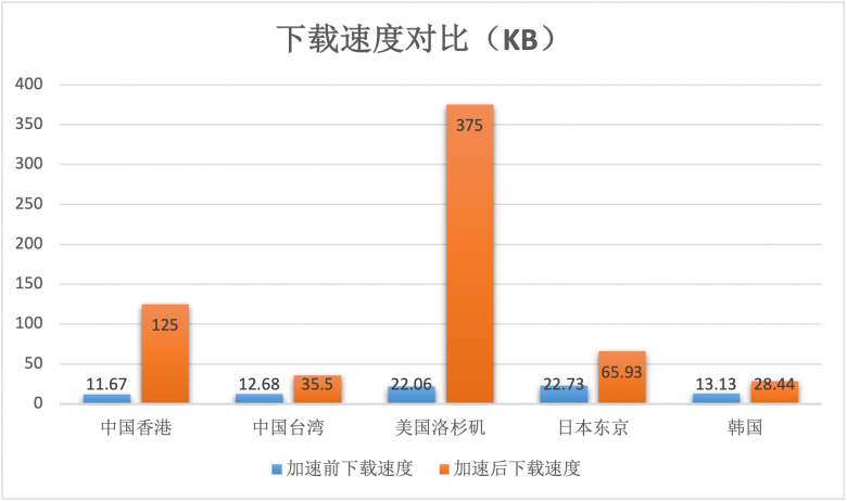 帮助客户实现“提质增效”基本目标 AgileCDN加速情况数据测评
