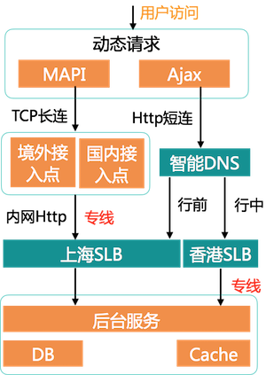 境外业务性能优化实践