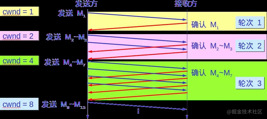 iOS开发面试只需知道这些，技术基本通关！（网络篇）