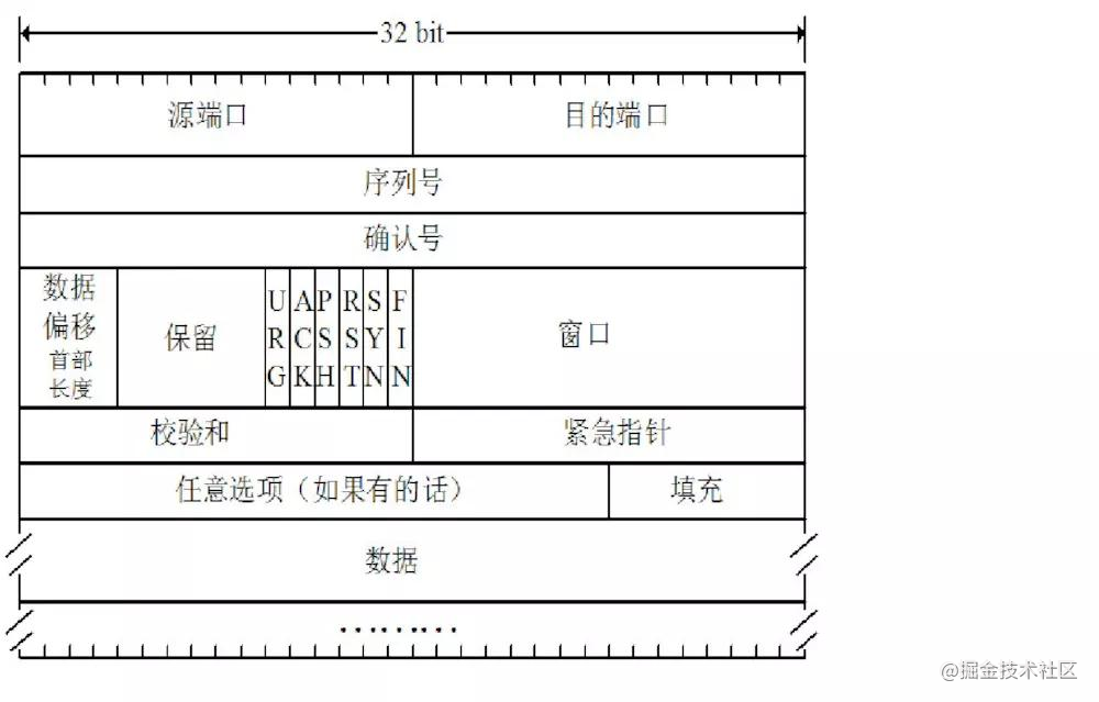 iOS开发面试只需知道这些，技术基本通关！（网络篇）