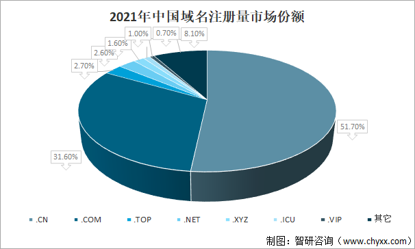2021年全球及中国互联网域名发展回顾：全球域名注册量增长率下降，中国活跃域名数量持续增长[图]