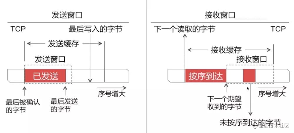 iOS开发面试只需知道这些，技术基本通关！（网络篇）