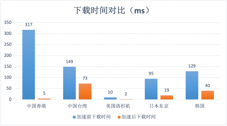 帮助客户实现“提质增效”基本目标 AgileCDN加速情况数据测评