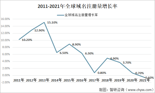 2021年全球及中国互联网域名发展回顾：全球域名注册量增长率下降，中国活跃域名数量持续增长[图]