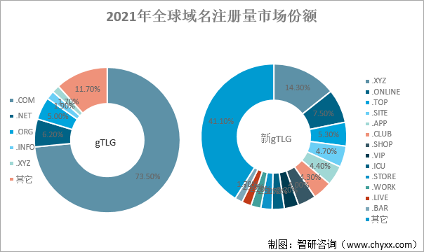 2021年全球及中国互联网域名发展回顾：全球域名注册量增长率下降，中国活跃域名数量持续增长[图]